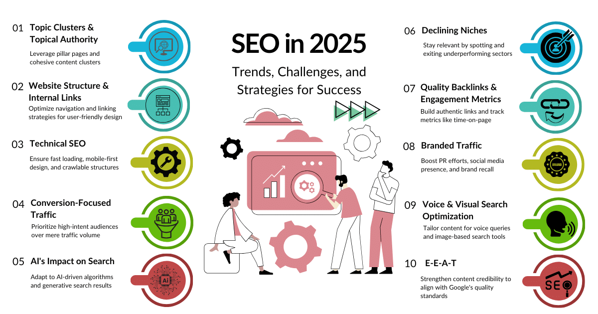 SEO topic clusters and topical authority strategy 2025