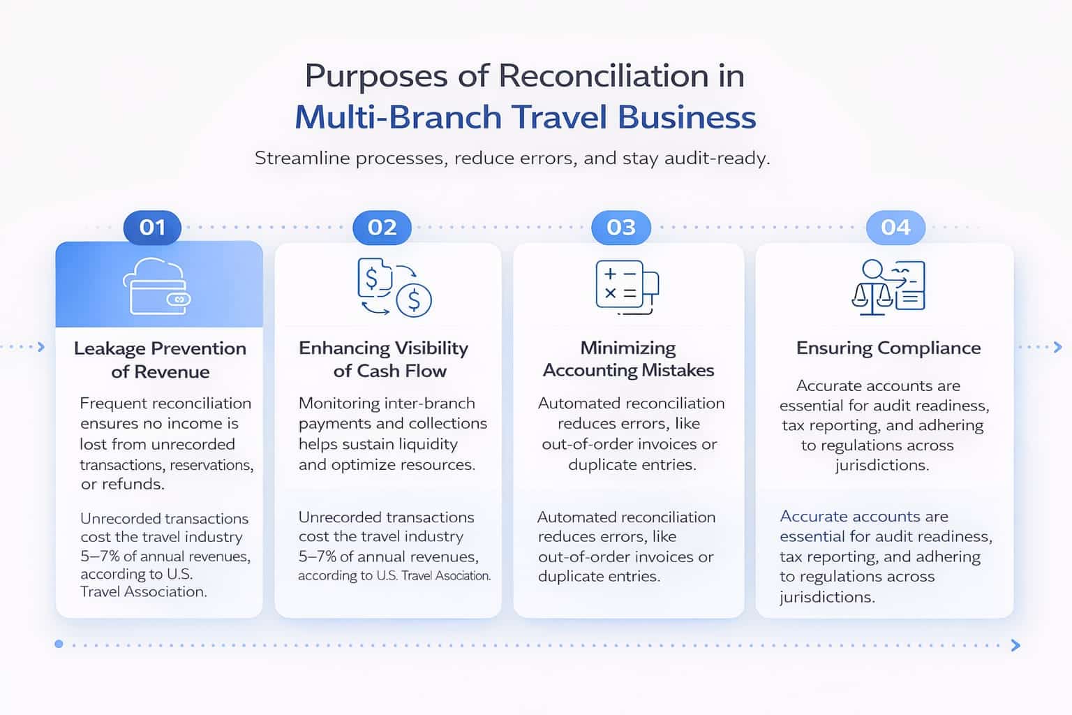 Purpose of reconciliation in multi branch travel business
