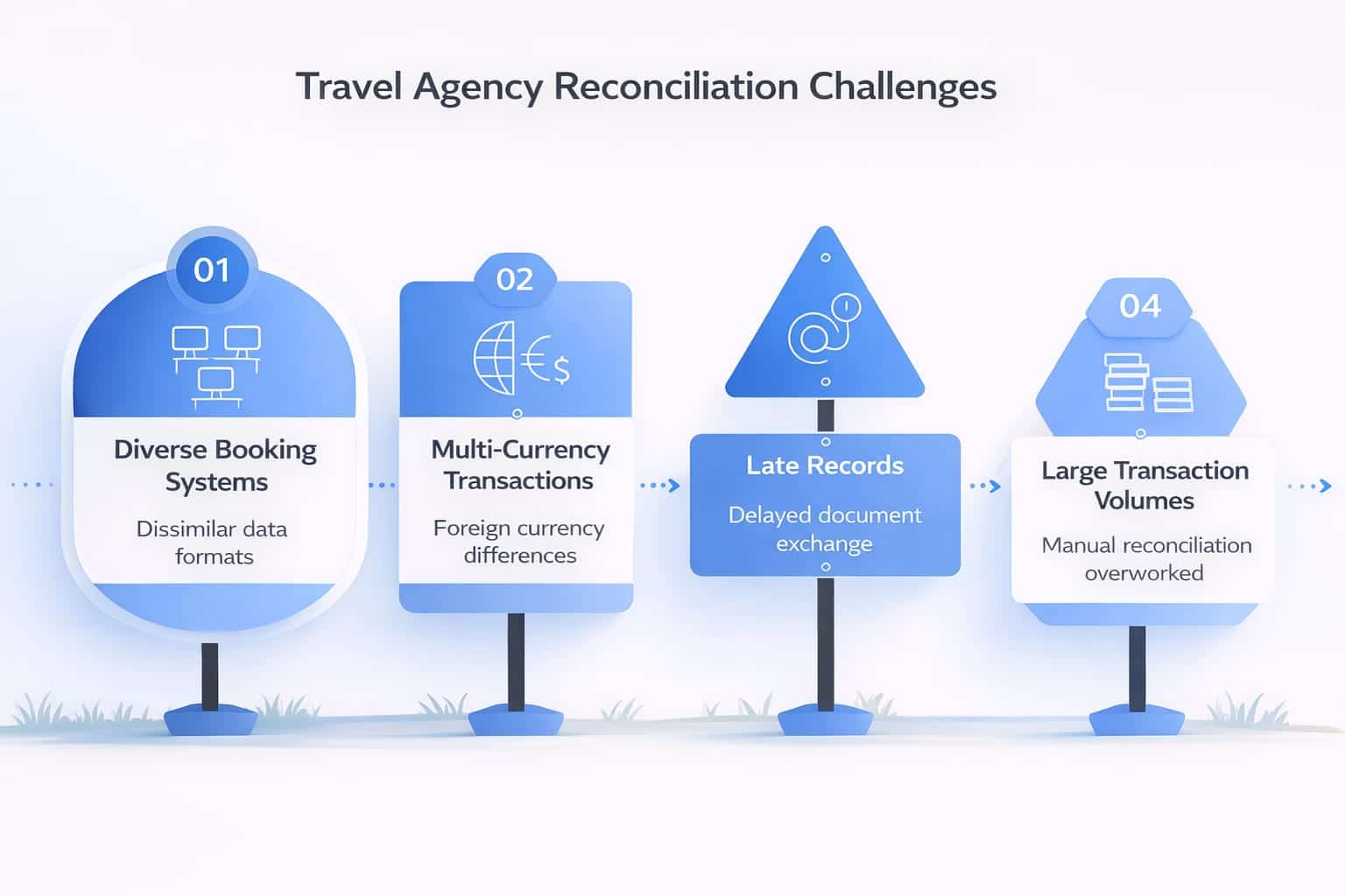 Travel agency Reconciliation Challenges