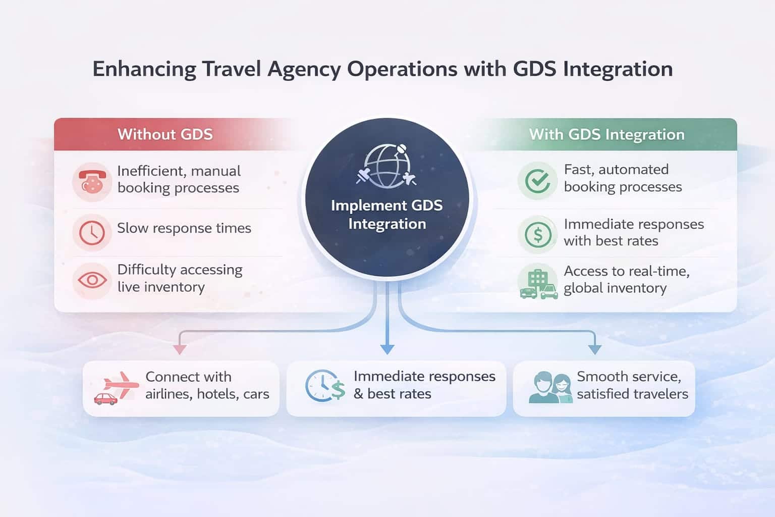 enhancing the travel agencies with GDS integration